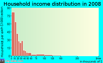 Household income distribution in 2008 in Uptown Columbus in Columbus neighborhood in GA