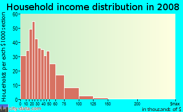 Household income distribution in 2009 in Pine Hill in Columbus neighborhood in GA