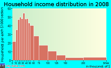 Household income distribution in 2009 in South Columbus in Columbus neighborhood in GA