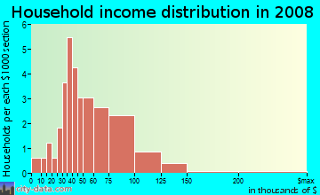 Household income distribution in 2009 in Canal in Augusta neighborhood in GA