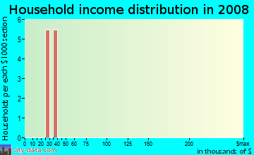 Household income distribution in 2009 in Northview in Rogers neighborhood in AR