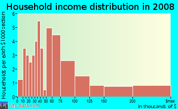 Household income distribution in 2009 in Decatur Heights in Decatur neighborhood in GA