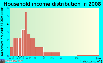 Household income distribution in 2009 in Northeast Industrial Park in Rogers neighborhood in AR