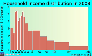 Household income distribution in 2009 in Winnona Park in Decatur neighborhood in GA