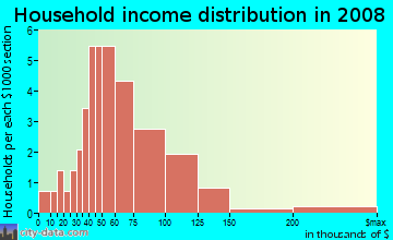 Household income distribution in 2009 in Kingston Square in Woodstock neighborhood in GA