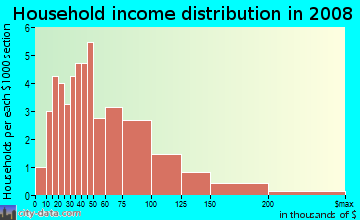 Household income distribution in 2009 in Indian Valley in Woodstock neighborhood in GA