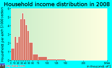 Household income distribution in 2009 in Heartwood in Woodstock neighborhood in GA
