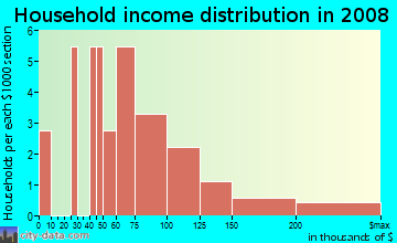 Household income distribution in 2009 in Falling Water in Woodstock neighborhood in GA