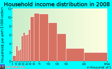 Household income distribution in 2009 in Eagle Watch in Woodstock neighborhood in GA