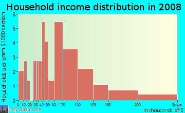 Household income distribution in 2009 in Crabapple Falls in Woodstock neighborhood in GA