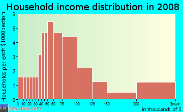 Household income distribution in 2009 in Dunwoody Lakes in Atlanta neighborhood in GA