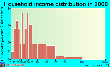 Household income distribution in 2009 in Rock Creek Estates in Canton neighborhood in GA