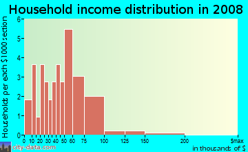 Household income distribution in 2009 in Whispering Pines in Canton neighborhood in GA