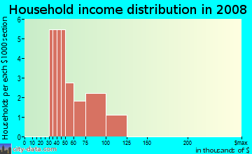 Household income distribution in 2009 in Magnolia Springs in Canton neighborhood in GA