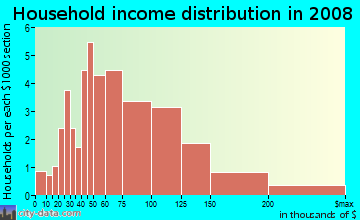 Household income distribution in 2009 in Cherokee Falls in Woodstock neighborhood in GA