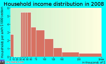 Household income distribution in 2009 in Motes Hill in Acworth neighborhood in GA