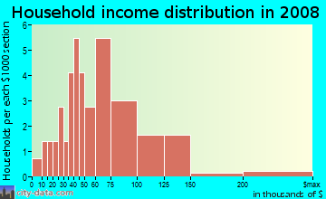 Household income distribution in 2009 in Oak Pointe in Acworth neighborhood in GA