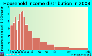 Household income distribution in 2009 in Lower Punchbowl in Honolulu neighborhood in HI