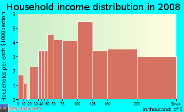 Household income distribution in 2009 in Tally Ho Farms in Tempe neighborhood in AZ