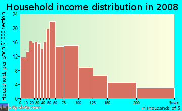 Household income distribution in 2009 in Makiki in Honolulu neighborhood in HI