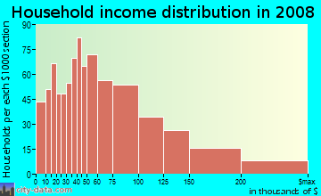 Household income distribution in 2009 in Liliha-alewa in Honolulu neighborhood in HI