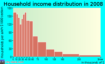 Household income distribution in 2009 in Waikiki in Honolulu neighborhood in HI