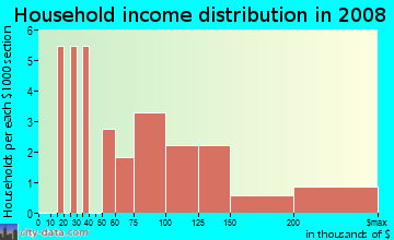Household income distribution in 2009 in Topeka Partners in Glendale neighborhood in AZ
