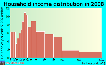 Household income distribution in 2009 in Pülehu Nui Ahupua`a in Kihei neighborhood in HI