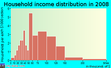 Household income distribution in 2009 in Miramonte Home Owners Association in Glendale neighborhood in AZ