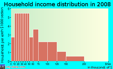 Household income distribution in 2009 in Kiilae Ahupua`a in Honaunau-Napoopoo neighborhood in HI