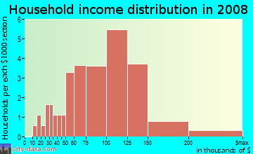 Household income distribution in 2009 in Patrick Ranch HOA in Glendale neighborhood in AZ