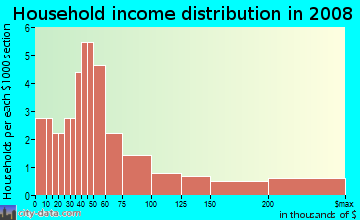 Household income distribution in 2009 in Wainiha Ahupua`a in Hanalei neighborhood in HI