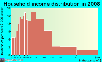 Household income distribution in 2009 in Waiakalua Ahupua`a in Kilauea neighborhood in HI