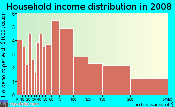 Household income distribution in 2009 in Wahikuli Ahupua`a in Lahaina neighborhood in HI