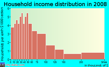 Household income distribution in 2009 in Keauhou 2 Ahupua`a in Honalo neighborhood in HI