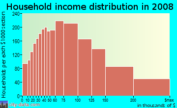Household income distribution in 2009 in Windward in Kailua neighborhood in HI