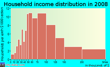 Household income distribution in 2009 in Arrowhead Lakes HOA in Glendale neighborhood in AZ