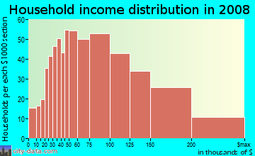 Household income distribution in 2009 in Waimalu Ahupua`a in Waimalu neighborhood in HI