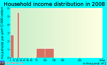 Household income distribution in 2009 in `Ohikilolo Ahupua`a in Waianae neighborhood in HI