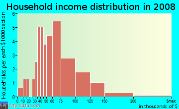 Household income distribution in 2009 in West Tree Angels in Glendale neighborhood in AZ
