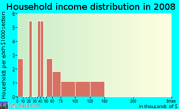 Household income distribution in 2008 in Kainehe Ahupua`a in Paauilo neighborhood in HI