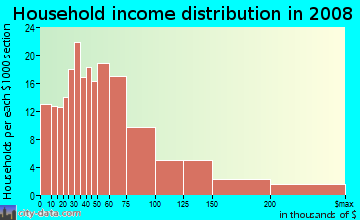 Household income distribution in 2009 in Overton in Mobile neighborhood in AL