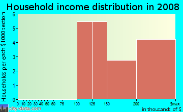 Household income distribution in 2009 in Paloma Estates Neighborhood Association in Glendale neighborhood in AZ