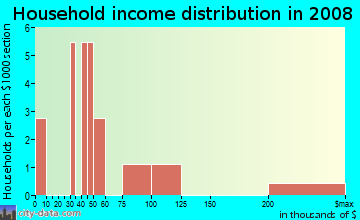 Household income distribution in 2009 in Polanui Ahupua`a in Lahaina neighborhood in HI