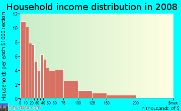 Household income distribution in 2009 in Waikahekaheiki Ahupua`a in Kurtistown neighborhood in HI