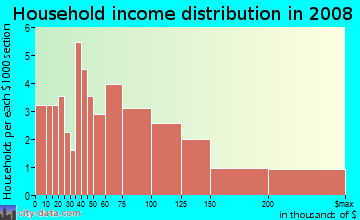 Household income distribution in 2009 in Kalialinui Ahupua`a in Kula neighborhood in HI