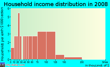 Household income distribution in 2009 in 60th Ave. Villa Maria Residents in Glendale neighborhood in AZ