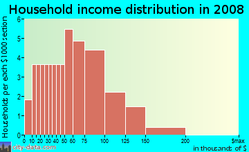 Household income distribution in 2008 in Iole Ahupua`a in Kapaau neighborhood in HI