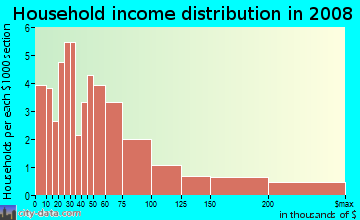 Household income distribution in 2009 in Waipouli Ahupua`a in Kapaa neighborhood in HI