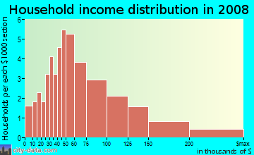 Household income distribution in 2008 in Ouli Ahupua`a in Kamuela neighborhood in HI